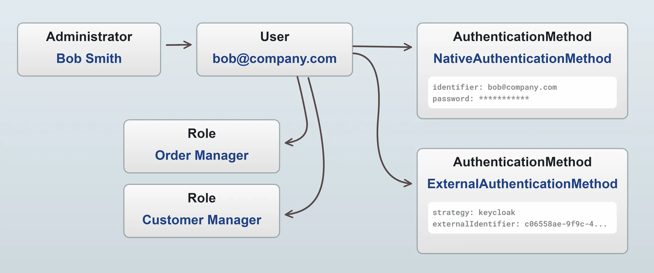 Administrator authentication