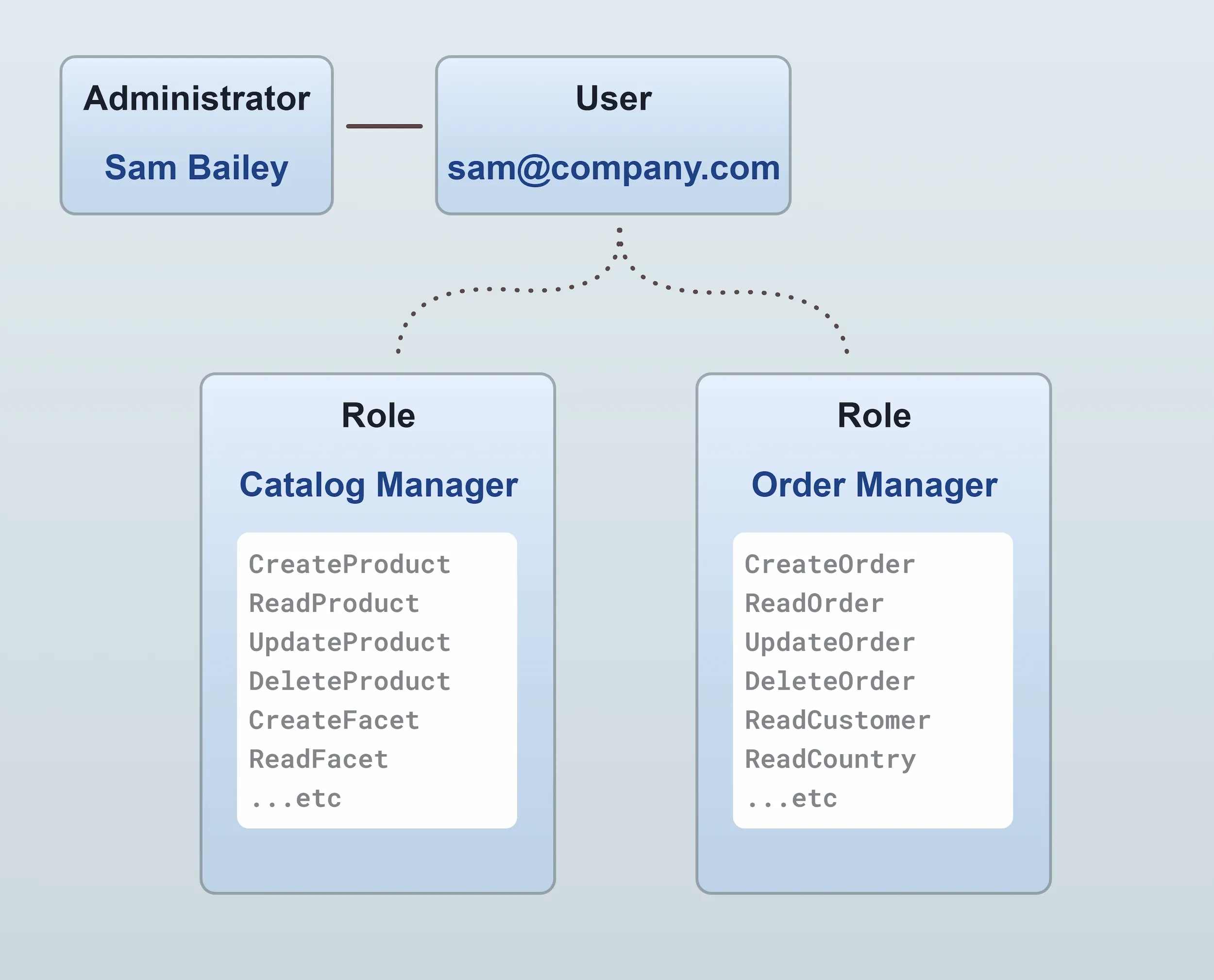 Administrators &amp; Roles